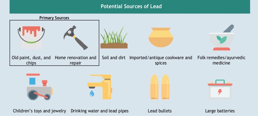 Potential Sources of Lead